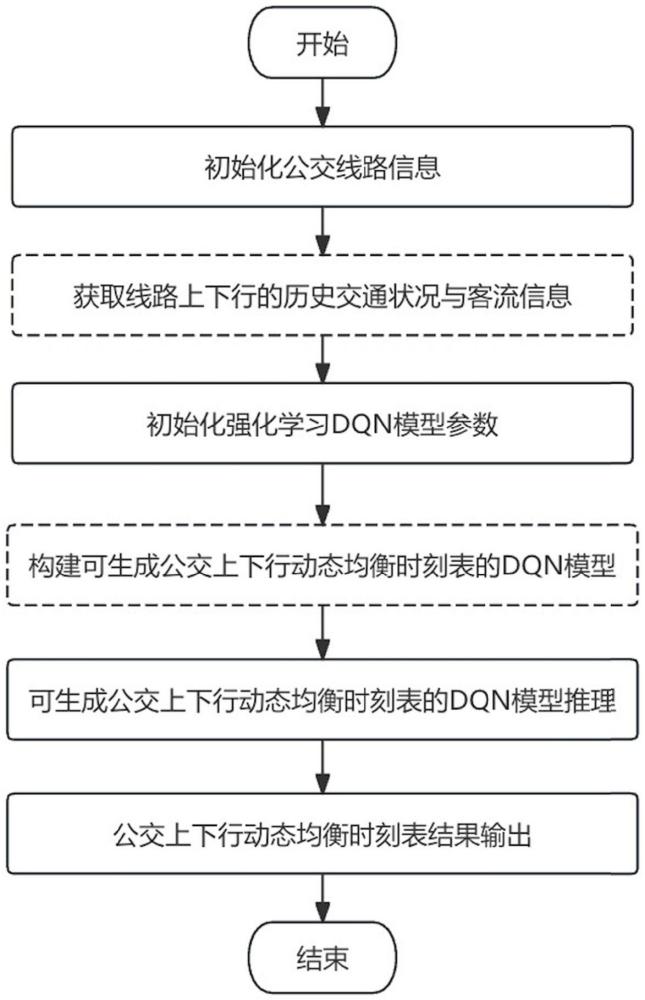 一种基于DQN实现公交上下行动态均衡时刻表生成方法与流程