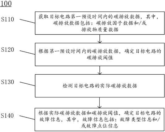 一种输电线路故障点排查方法及相关设备与流程