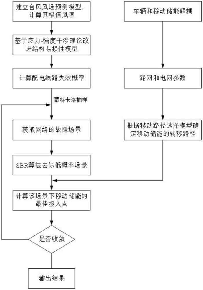 一种可移动应急资源灾中位置预调度系统的制作方法