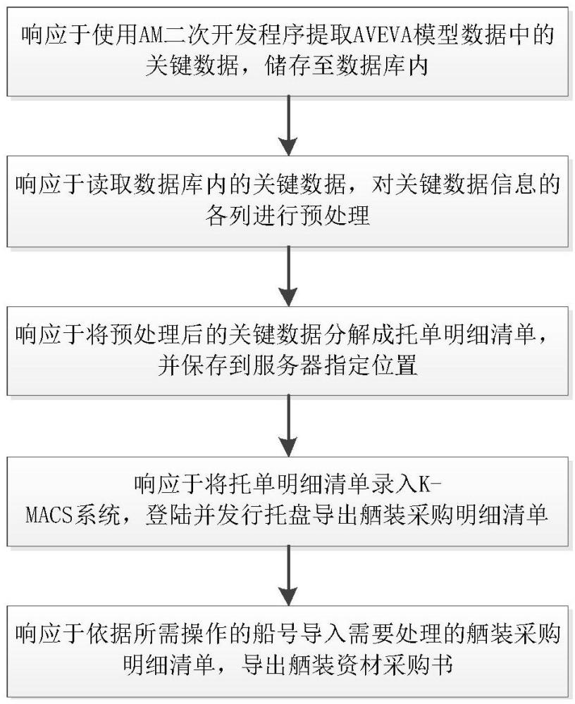 一种船舶舾装数据自动化管理方法与流程