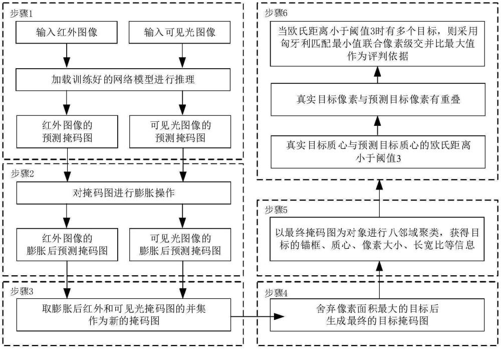 一种多模态多尺度小目标分割网络训练推理方法及系统