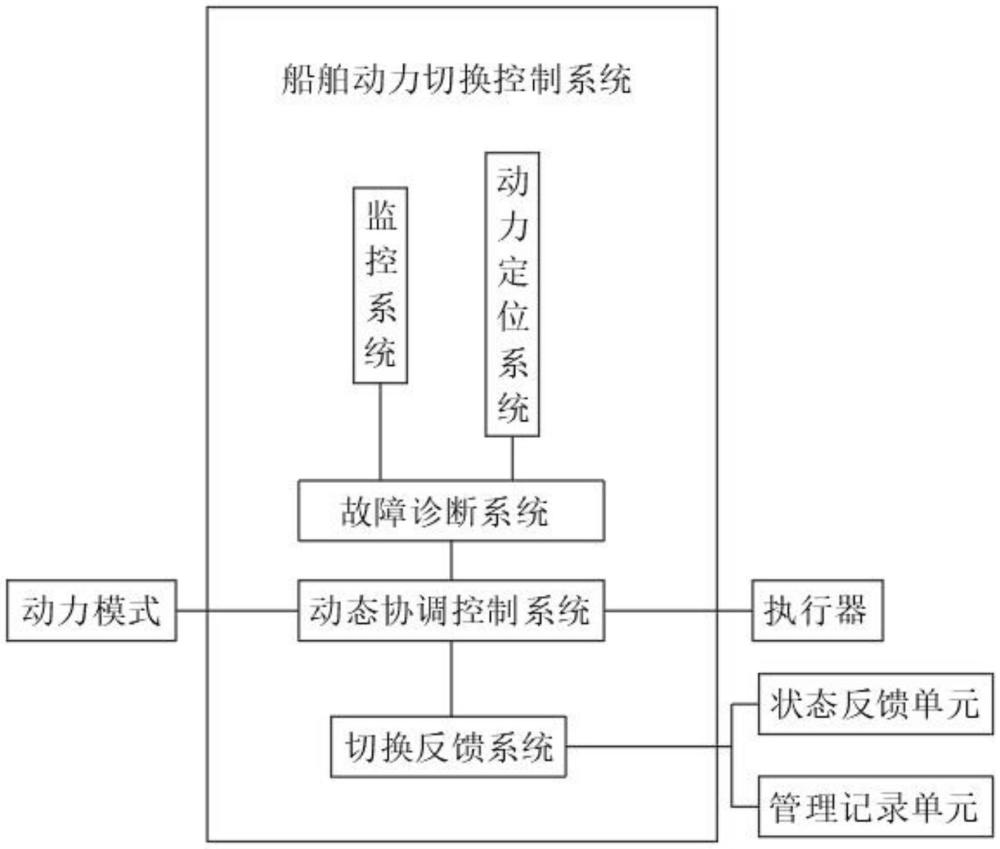 一种船舶动力切换控制系统及动力切换方法与流程