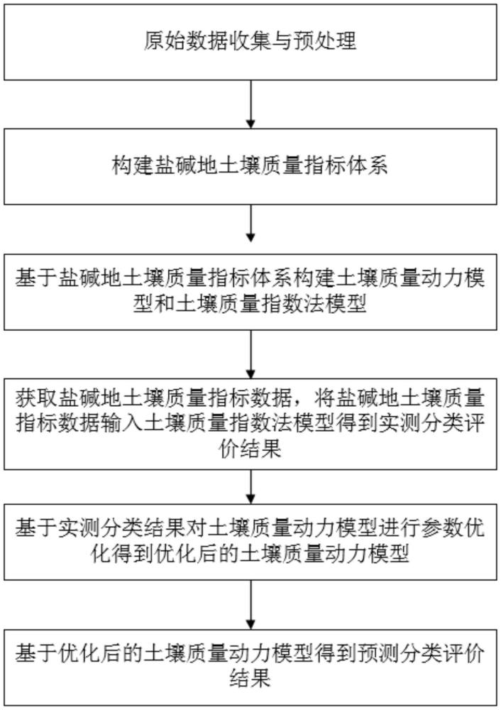 一种盐碱地土壤质量等级评价方法及系统