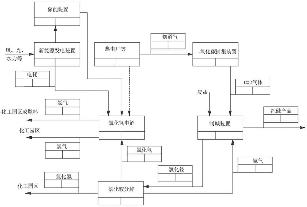 一种基于氨循环的废盐处理方法及系统与流程