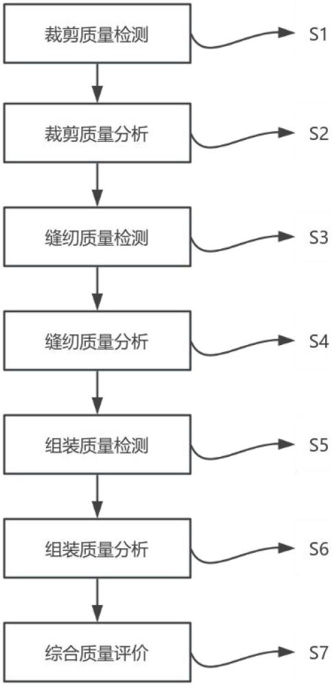 一种基于大数据分析的服装生产质量评价方法与流程