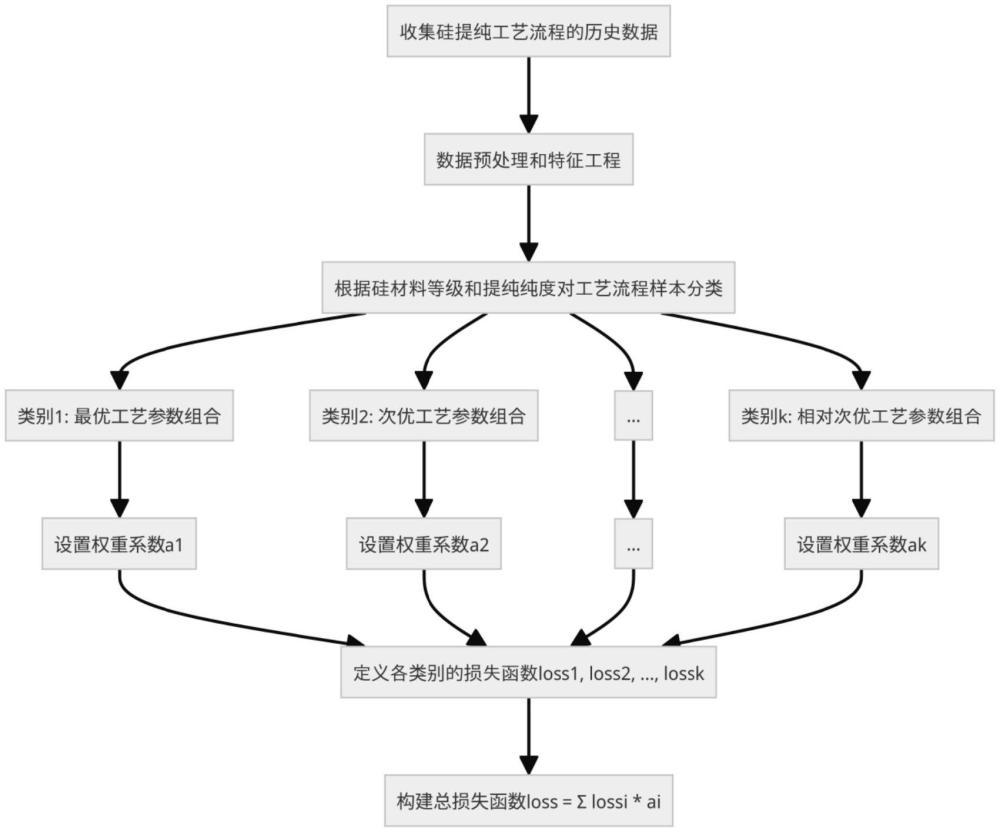 一种硅材料提纯工艺智能优化方法