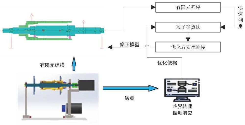 一种共轴对转多支承转子系统的刚度优化方法