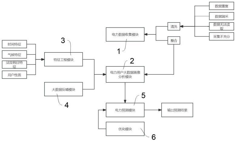 基于流批一体化处理电力大数据的用户用电模型构建方法与流程