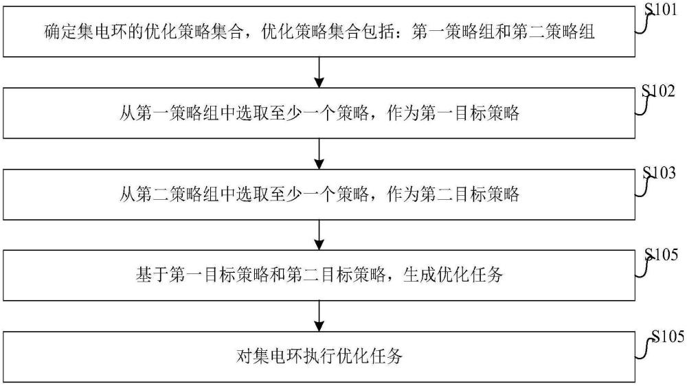 水轮发电机组的集电环的优化方法、装置及电子设备与流程