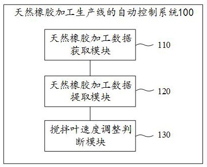 天然橡胶加工生产线的自动控制系统及方法与流程