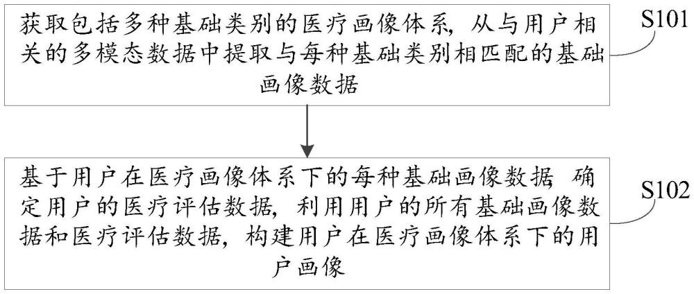 用户画像构建方法、系统以及相关装置与流程