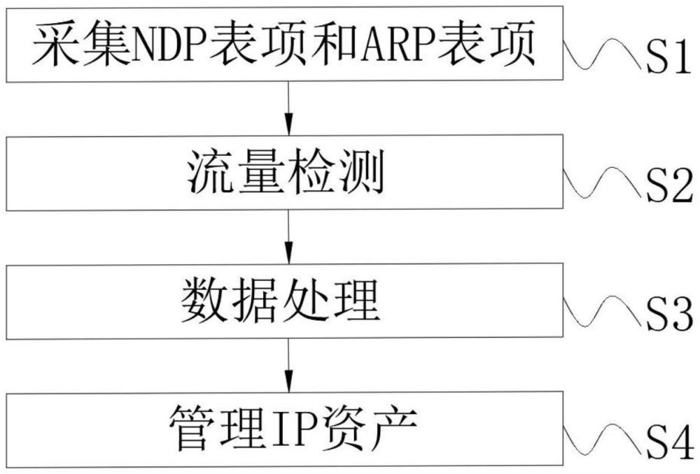 一种IP资产被动探测发现与IP地址同源关联的方法与流程