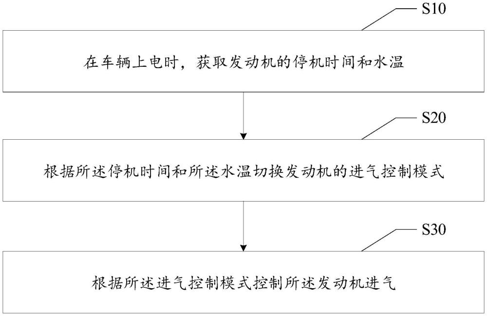 发动机进气控制方法、装置、设备及存储介质与流程