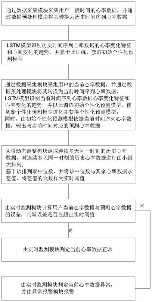 一种基于LSTM的个性化心率异常监测方法与流程