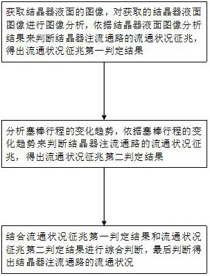 连铸结晶器注流通路流通状况判断方法与流程