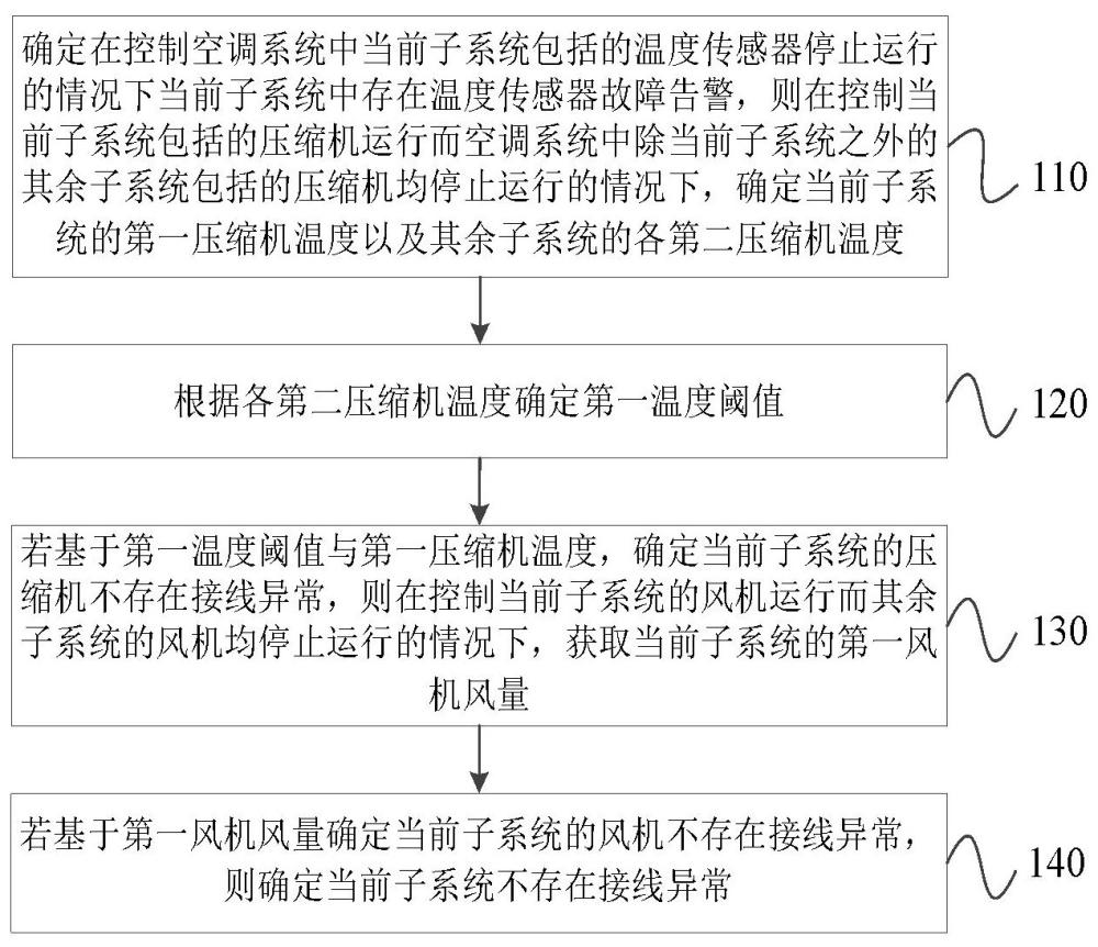 空调系统的故障检测方法、空调系统、设备、介质及产品与流程