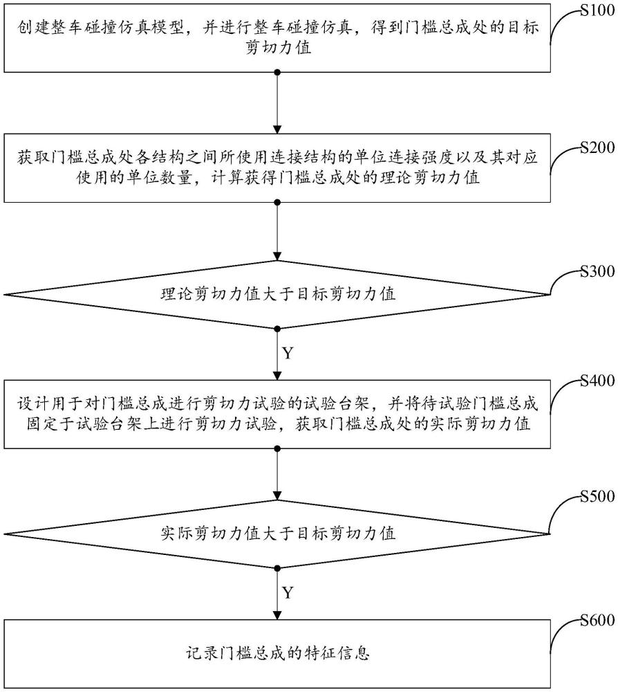 汽车门槛偏置碰撞性能试验方法与流程