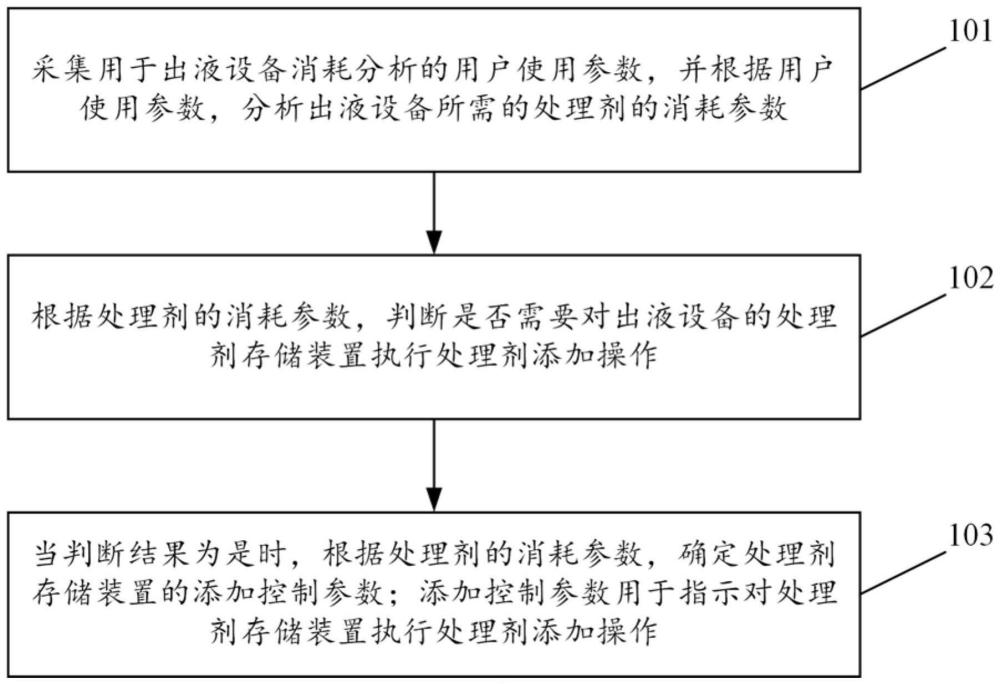 自适应的处理剂添加控制方法及装置与流程