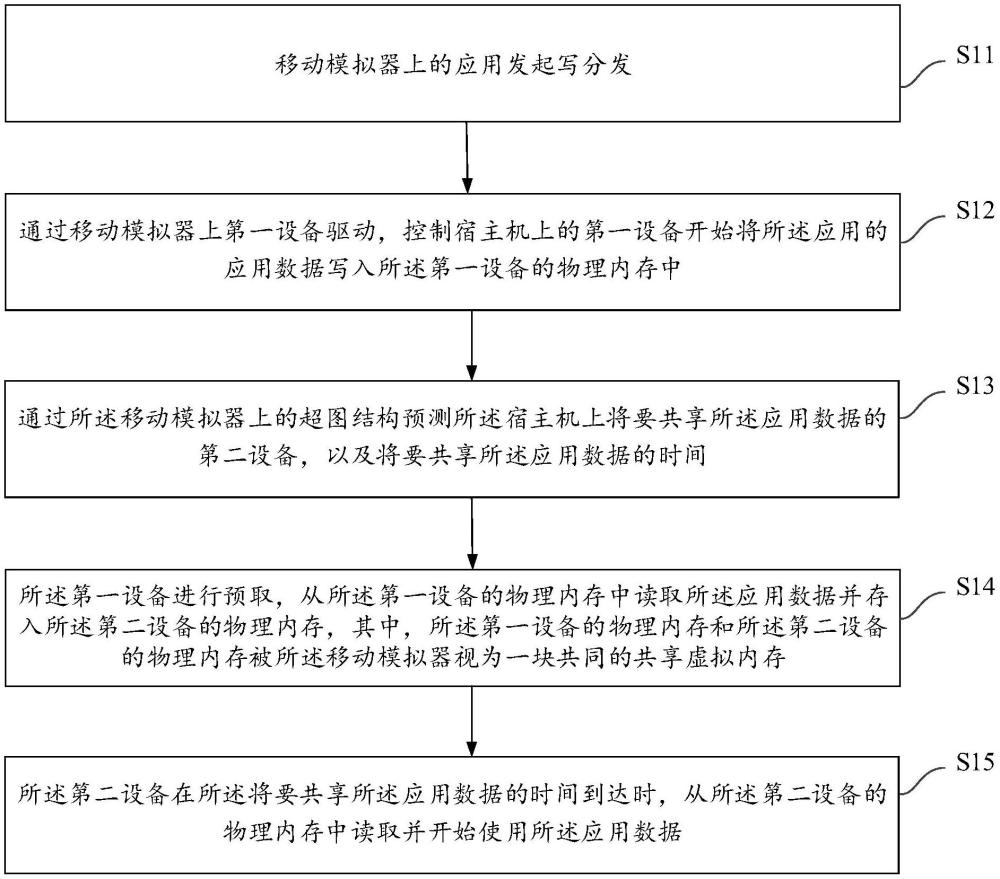 移动模拟器优化设备间数据共享方法、装置、设备、介质及产品