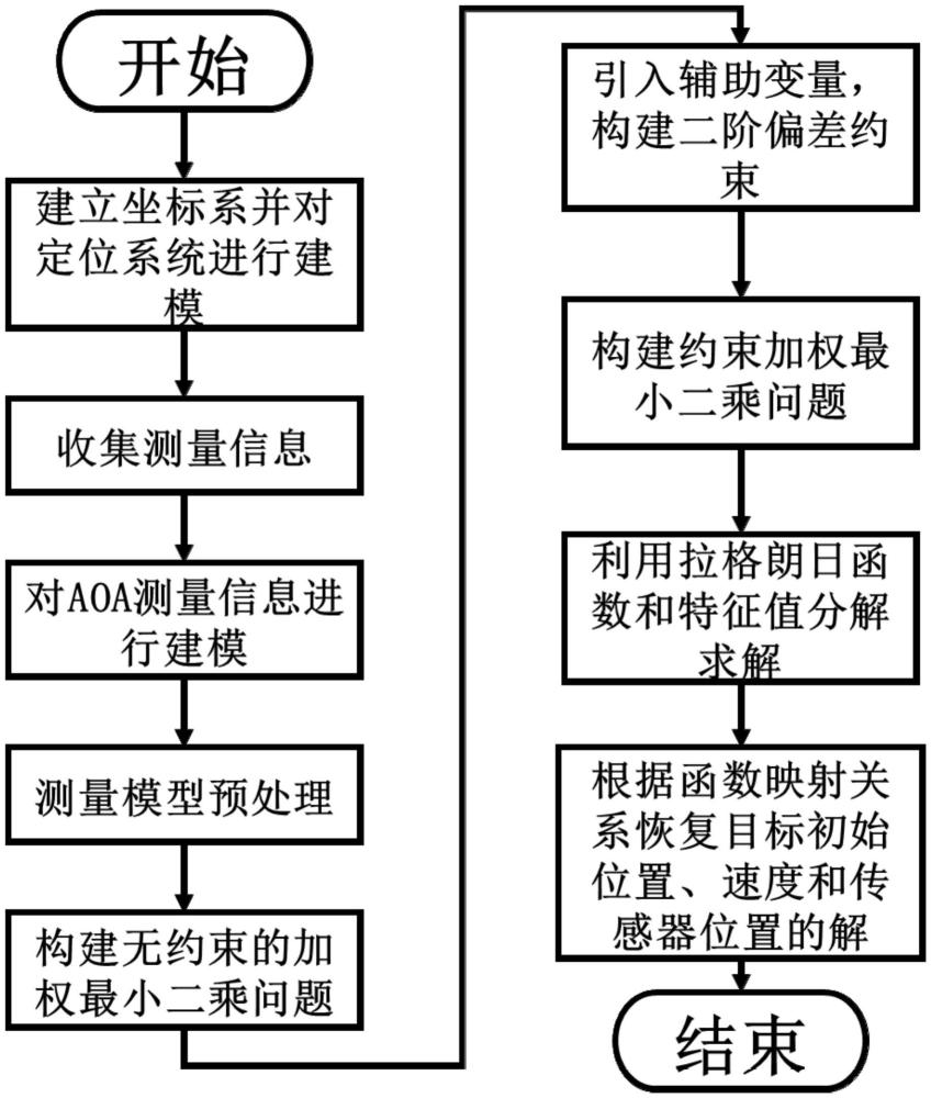 具备减小偏差能力的低复杂度三维AOA移动目标定位方法