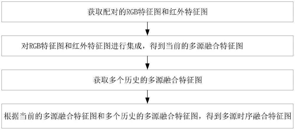 多源时序图像特征协同化集成方法和系统及火灾预警方法