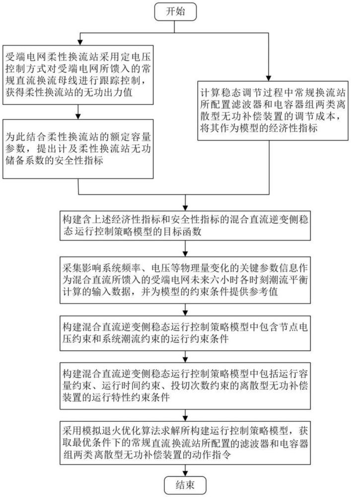 混合直流稳态运行控制方法及系统