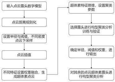 一种基于点云优化的超体素数字露头构型聚类分析方法