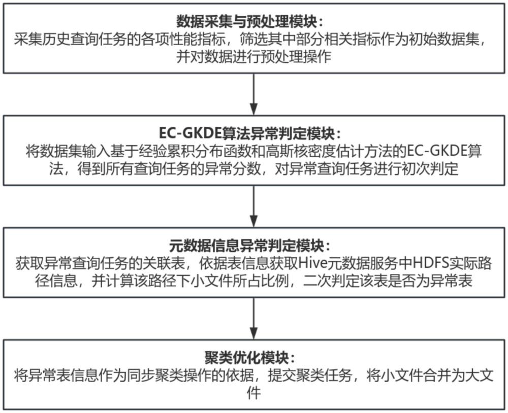 基于查询和元数据异常检测的数据湖仓聚簇方法与系统与流程