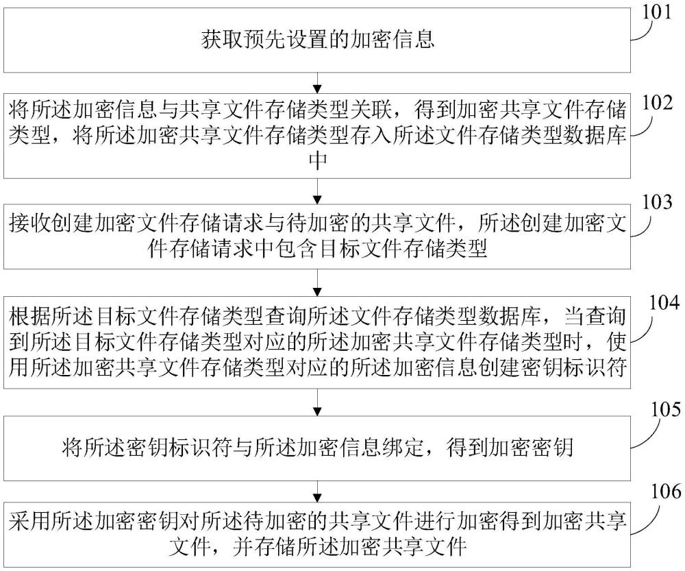 共享文件加密方法、装置、设备和存储介质与流程