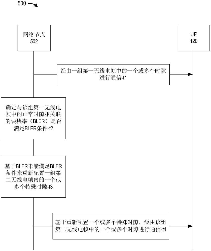 针对包含时分双工(TDD)特殊时隙或TDD/频分双工(FDD)速率匹配时隙的无线电帧的吞吐量提高的制作方法