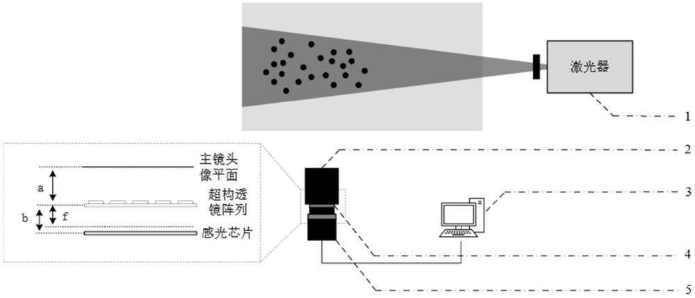 基于超构透镜阵列的光场粒子图像测速系统及方法