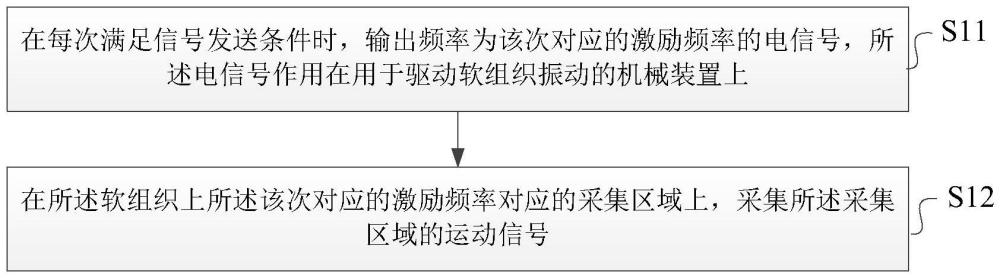 一种软组织的力学测量方法及装置