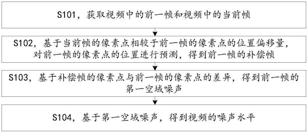 噪声估计方法及装置、计算机设备、存储介质及程序产品与流程