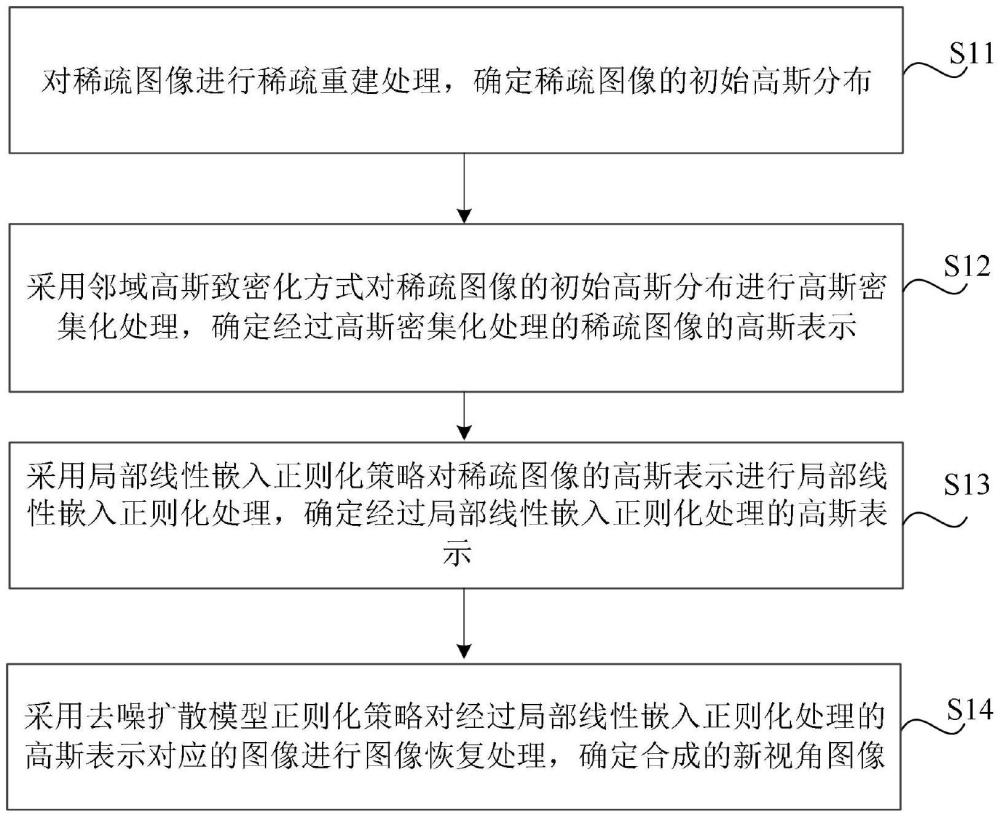 去噪扩散模型和局部线性嵌入正则化的三维高斯溅射方法