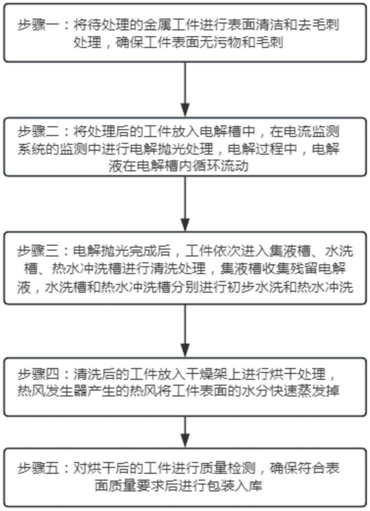 一种易清洗高电解效率电解抛光线的生产工艺的制作方法