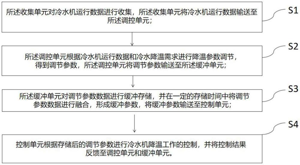 一种冷水机水温自适应调节系统及方法与流程