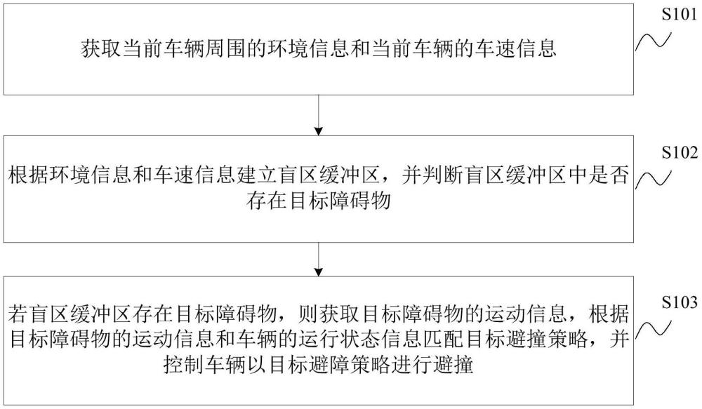 盲区避撞方法、装置、车辆及存储介质与流程