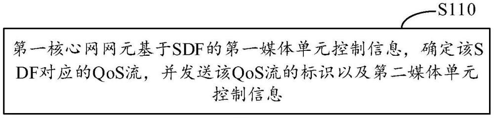 服务质量控制方法、核心网网元、接入网设备和终端设备与流程