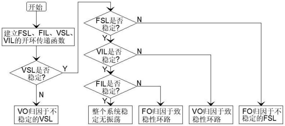 VSG控制下并网逆变器的频率与电压稳定分析系统及方法