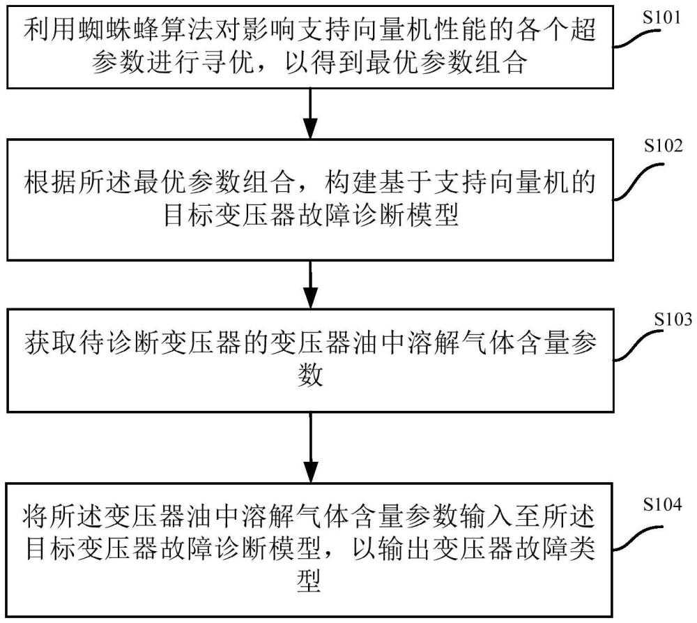 变压器故障诊断方法、装置、设备及介质与流程