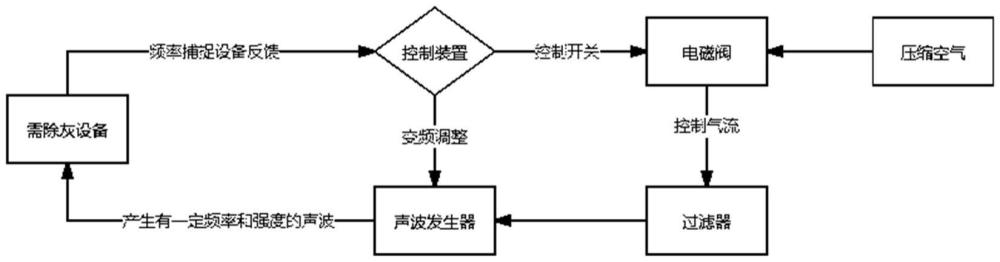 一种主动优选吹灰频率的声波清灰系统与方法