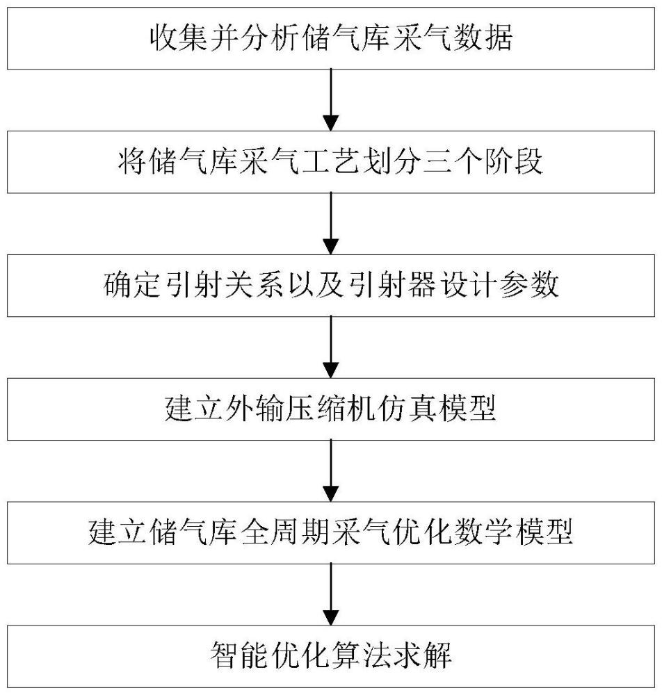 考虑压缩机能耗的储气库全周期采气工艺优化方法及系统