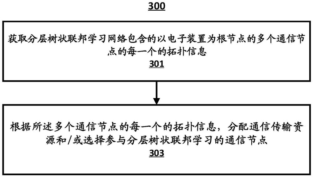 分层树状联邦学习网络中的节点选择和/或通信资源分配的制作方法