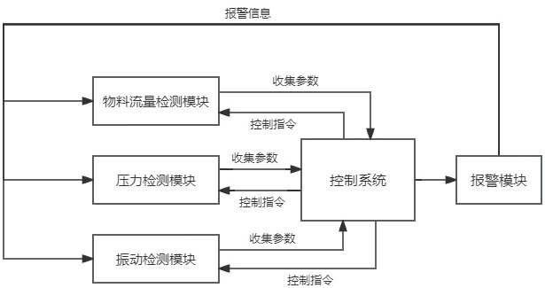 一种无人值守螺旋卸船机堵料检测预警系统的制作方法