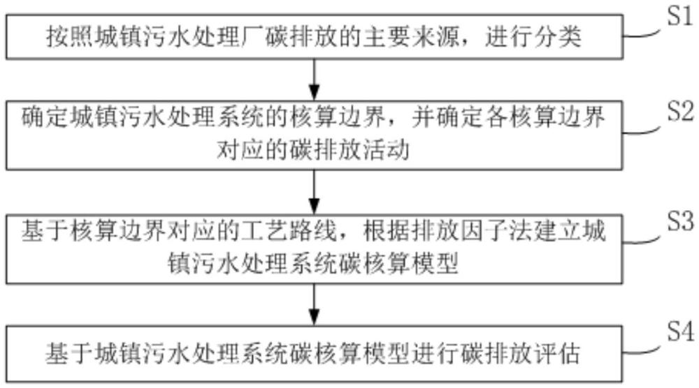 一种城镇污水处理系统的碳排放评估方法