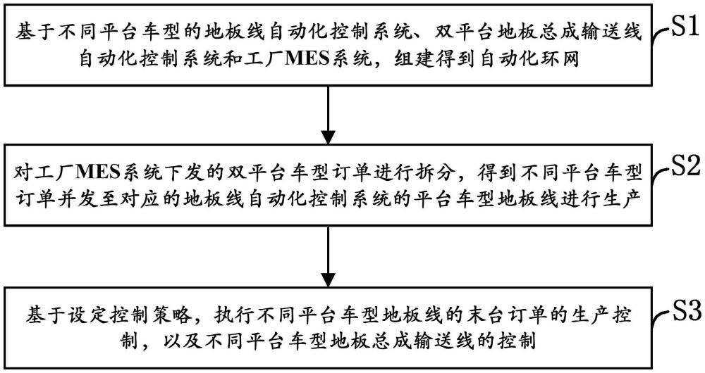 双平台车型地板线共车身线的混流生产控制方法及装置与流程