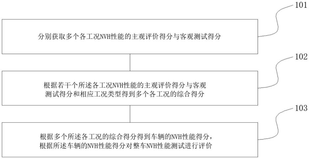 一种纯电乘用车整车NVH性能测试评价方法、装置及终端与流程