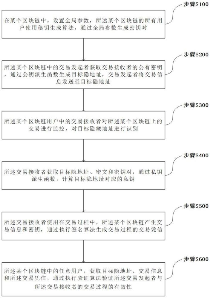 一种数字场景中保护身份隐私的方法