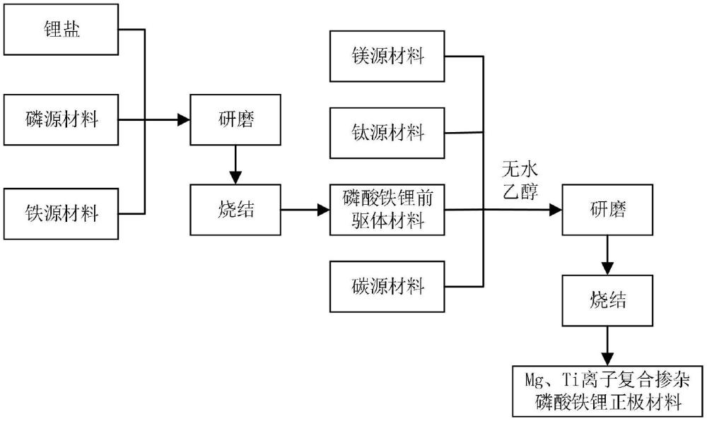 一种Mg、Ti离子复合掺杂磷酸铁锂正极材料、锂电池及其制备方法和应用与流程