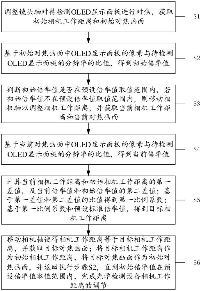 一种OLED光学检测设备的自动参数调节方法及装置与流程